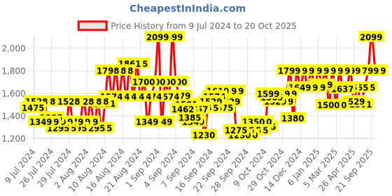 ajio.com reebok Men Running Shoes with Lace Fastening reebok Price History Graph from 9 Jul 2024 to 20 Oct 2025