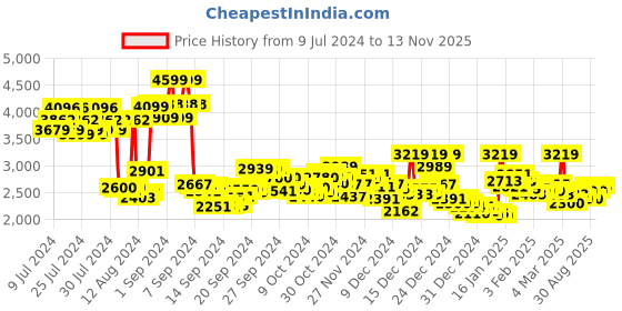 ajio.com reebok Men Safari Lace-Up Running Shoes reebok Price History Graph from 9 Jul 2024 to 13 Nov 2025
