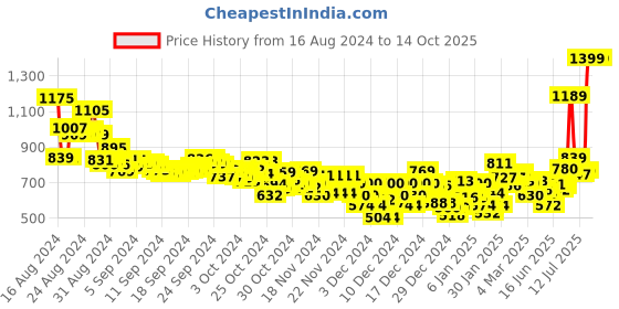 ajio.com reebok Men Serenity Thong-Strap Flip-Flops reebok Price History Graph from 16 Aug 2024 to 14 Oct 2025