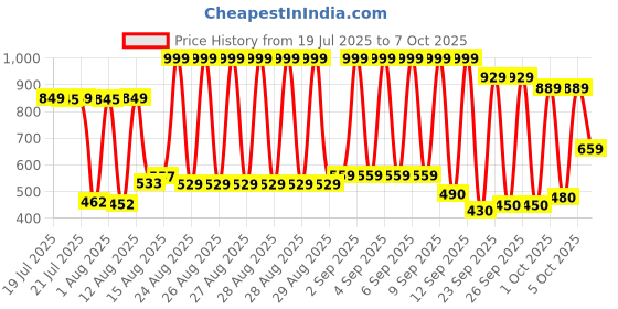 ajio.com reebok Men Single Density Ace Flip-Flops reebok Price History Graph from 19 Jul 2025 to 7 Oct 2025