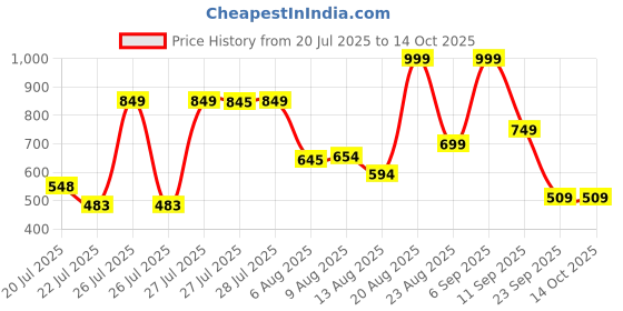 ajio.com reebok Men Single Density Ace Flip-Flops reebok Price History Graph from 20 Jul 2025 to 14 Oct 2025