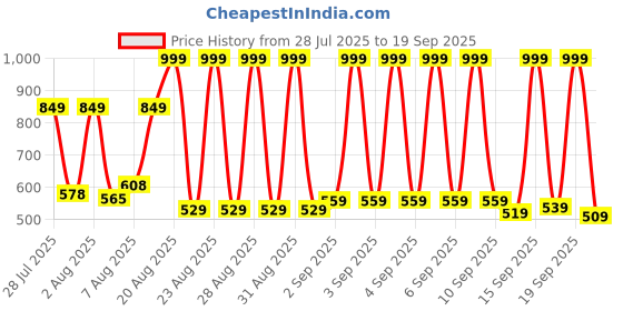 ajio.com reebok Men Single Density Ace Flip-Flops reebok Price History Graph from 28 Jul 2025 to 19 Sep 2025