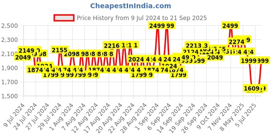 ajio.com reebok Men Slides with Brand Applique reebok Price History Graph from 9 Jul 2024 to 21 Sep 2025