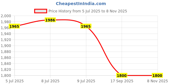 ajio.com reebok Men Slim Fit Jacket reebok Price History Graph from 5 Jul 2025 to 7 Nov 2025