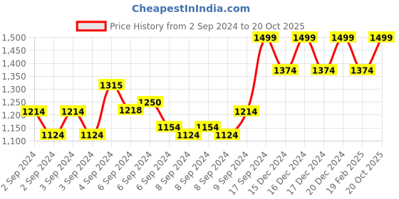 ajio.com reebok Men Slim Fit Round-Neck T-Shirt reebok Price History Graph from 2 Sep 2024 to 20 Oct 2025