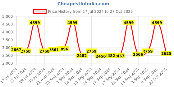 ajio.com reebok Men Smooth Edge Slip-On Running Shoes reebok Price History Graph from 17 Jul 2024 to 27 Oct 2025