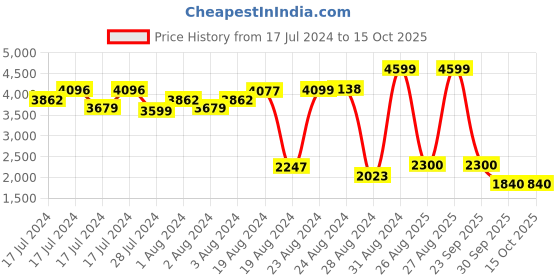 ajio.com reebok Men Smooth Edge Slip-On Running Shoes reebok Price History Graph from 17 Jul 2024 to 14 Oct 2025