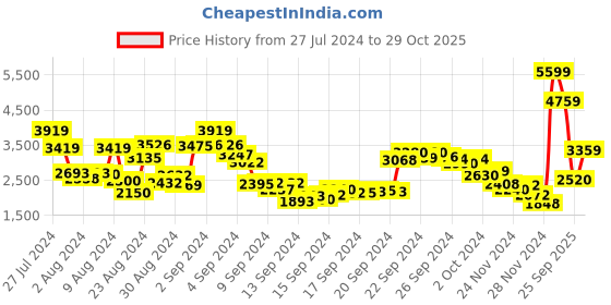 ajio.com reebok Men Soft Trust Walk Lace-Up Running Shoes reebok Price History Graph from 27 Jul 2024 to 29 Oct 2025