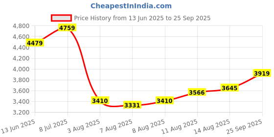 ajio.com reebok Men Spacefoam CWL Propelmax Lace-Up Walking Shoes reebok Price History Graph from 13 Jun 2025 to 25 Sep 2025