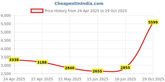 ajio.com reebok Men Spacefoam CWL Trust Lace-Up Shoes reebok Price History Graph from 24 Apr 2025 to 29 Oct 2025