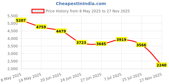 ajio.com reebok Men Spacefoam CWL Umpier Lace-Up Walking Shoes reebok Price History Graph from 8 May 2025 to 27 Nov 2025