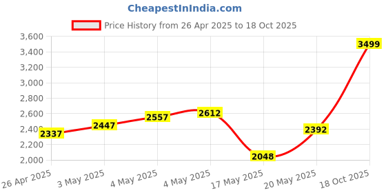ajio.com reebok Men Spacefoam WUL Michael Slip-On Walking Shoes reebok Price History Graph from 26 Apr 2025 to 18 Oct 2025
