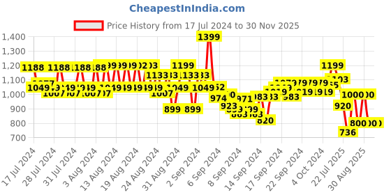 ajio.com reebok Men Speedwick Regular Fit Knit Shorts reebok Price History Graph from 17 Jul 2024 to 30 Nov 2025