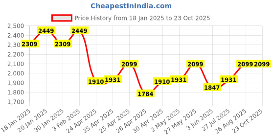 ajio.com reebok Men Sports Leggings reebok Price History Graph from 18 Jan 2025 to 23 Oct 2025
