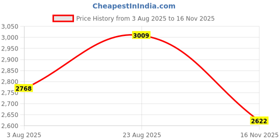 ajio.com reebok Men Sports Shoes With Mesh Upper reebok Price History Graph from 3 Aug 2025 to 16 Nov 2025