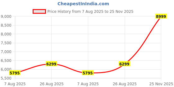 ajio.com reebok Men Sports Shoes With Mesh Upper reebok Price History Graph from 7 Aug 2025 to 25 Nov 2025