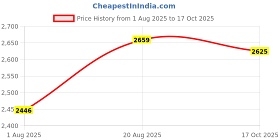 ajio.com reebok Men Sports Shoes With Mesh Upper reebok Price History Graph from 1 Aug 2025 to 17 Oct 2025