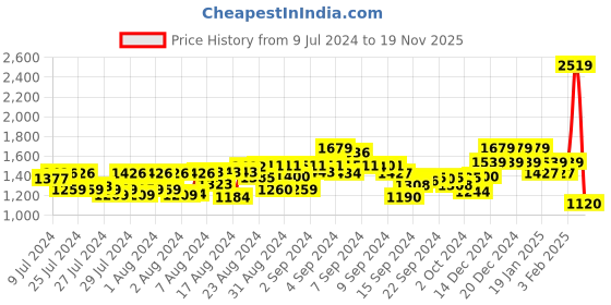 ajio.com reebok Men Straight Track Pants with Drawstring Waist reebok Price History Graph from 9 Jul 2024 to 19 Nov 2025