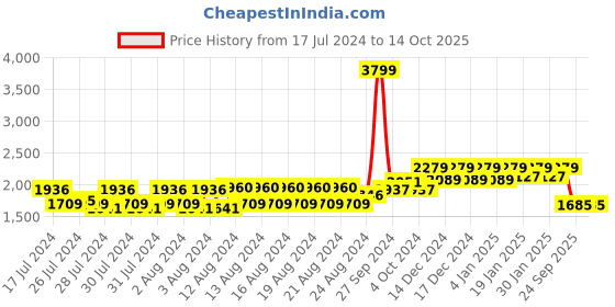 ajio.com reebok Men Straight Track Pants with Insert Pockets reebok Price History Graph from 17 Jul 2024 to 13 Oct 2025