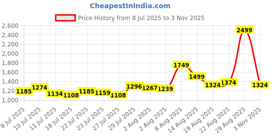 ajio.com reebok Men Stride Lace-Up Running Shoes reebok Price History Graph from 8 Jul 2025 to 3 Nov 2025