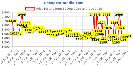 ajio.com reebok Men Super Speed Low-Top Lace-Up Running Shoes reebok Price History Graph from 19 Aug 2024 to 1 Dec 2025