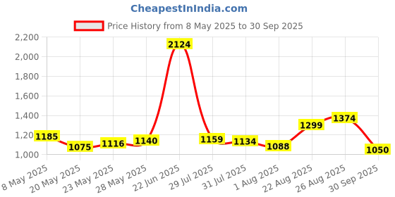 ajio.com reebok Men Super Speed Low-Top Lace-Up Running Shoes reebok Price History Graph from 8 May 2025 to 30 Sep 2025