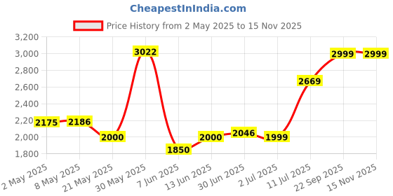 ajio.com reebok Men Swank Low-Top Lace-Up Sneakers reebok Price History Graph from 2 May 2025 to 13 Nov 2025