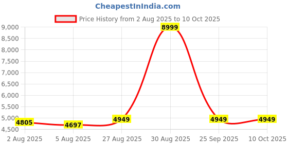 ajio.com reebok Men Swift Venture Low-Top Lace-Up Running Shoes reebok Price History Graph from 2 Aug 2025 to 10 Oct 2025