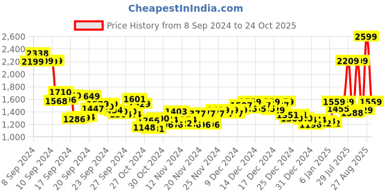 ajio.com reebok Men TF Runner Lace-Up Running Shoes reebok Price History Graph from 8 Sep 2024 to 24 Oct 2025