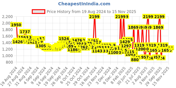 ajio.com reebok Men Tread Motion Low-Top Lace-Up Running Shoes reebok Price History Graph from 19 Aug 2024 to 15 Nov 2025