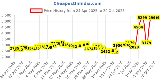 ajio.com reebok Men Urbanwave Low-Top Lace-Up Sneakers reebok Price History Graph from 24 Apr 2025 to 19 Oct 2025