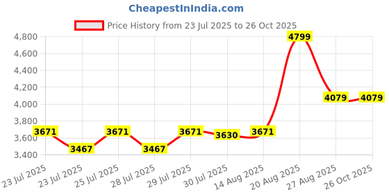 ajio.com reebok Men Walk Explore Daley Slip-On Shoes reebok Price History Graph from 23 Jul 2025 to 26 Oct 2025