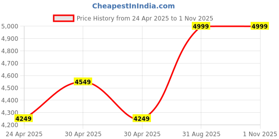 ajio.com reebok Men Walking Sneakers with Knitted upper reebok Price History Graph from 24 Apr 2025 to 31 Oct 2025