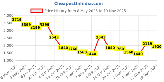ajio.com reebok Men Walkway Sweep Low-Top Walking Shoes reebok Price History Graph from 8 May 2025 to 19 Nov 2025