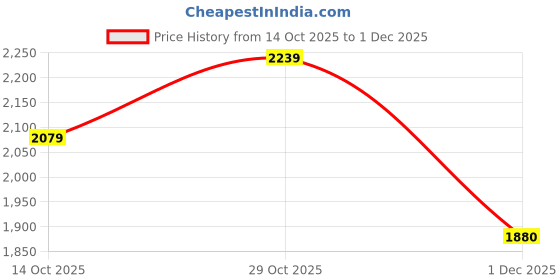 ajio.com reebok Men Zig Rewind Enigma Lace-Up Sneakers reebok Price History Graph from 14 Oct 2025 to 1 Dec 2025