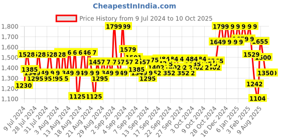 ajio.com reebok Men Zip-Front Regular Fit Bomber Jacket with Brand Print reebok Price History Graph from 9 Jul 2024 to 10 Oct 2025