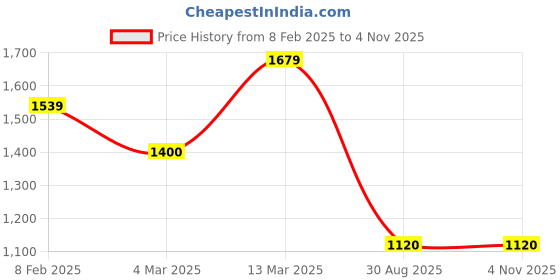 ajio.com reebok Micro Print Fitted Track Pants reebok Price History Graph from 8 Feb 2025 to 4 Nov 2025