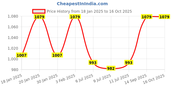 ajio.com reebok Micro Print Regular Fit Shorts reebok Price History Graph from 18 Jan 2025 to 16 Oct 2025