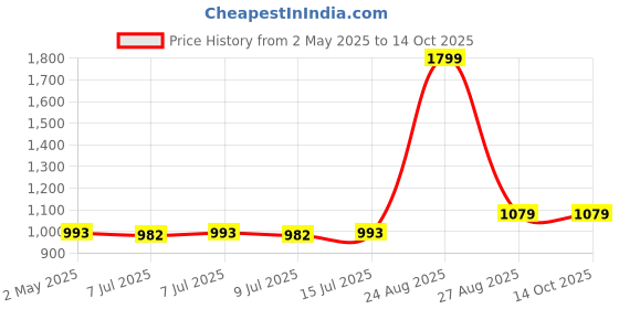 ajio.com reebok Micro Print Regular Fit Shorts reebok Price History Graph from 2 May 2025 to 14 Oct 2025