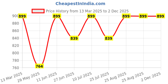 ajio.com reebok Micro Print Sports Bra reebok Price History Graph from 13 Mar 2025 to 1 Dec 2025