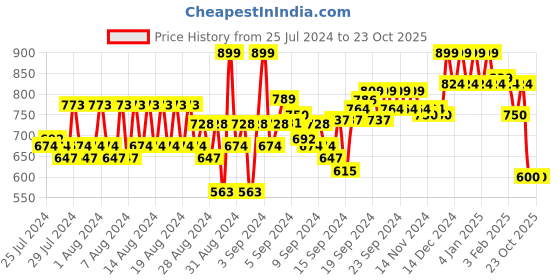 ajio.com reebok Mid-Rise Leggings with Elasticated Waistband reebok Price History Graph from 25 Jul 2024 to 23 Oct 2025