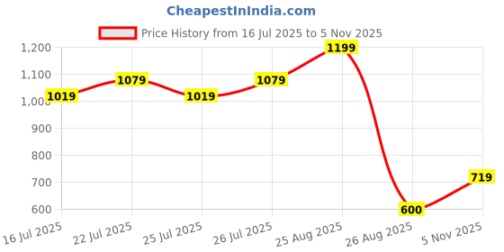 ajio.com reebok Mid Rise Regular Fit Shorts reebok Price History Graph from 16 Jul 2025 to 5 Nov 2025