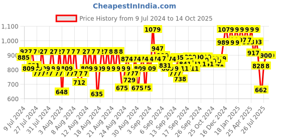ajio.com reebok Mid Rise Shorts with Insert Pockets reebok Price History Graph from 9 Jul 2024 to 14 Oct 2025