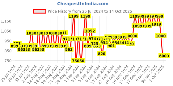 ajio.com reebok Mid-Rise Track Pants with Elasticated Drawstring Waist reebok Price History Graph from 25 Jul 2024 to 13 Oct 2025