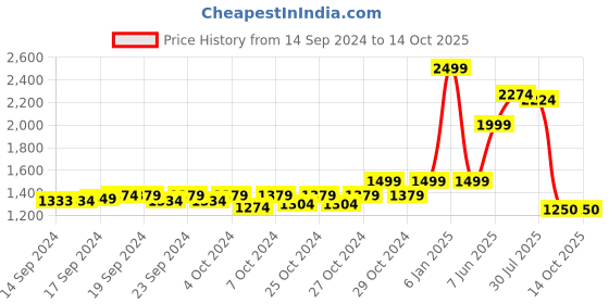 ajio.com reebok Mid-Rise Track Pants with Insert Pockets reebok Price History Graph from 14 Sep 2024 to 14 Oct 2025