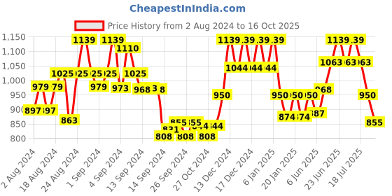 ajio.com reebok Minimiser & Total Support Bra with Racer Back reebok Price History Graph from 2 Aug 2024 to 16 Oct 2025