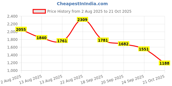 ajio.com reebok New Racer Aerovibe Low-Top Lace-Up Sneakers reebok Price History Graph from 2 Aug 2025 to 21 Oct 2025