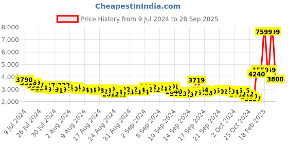 ajio.com reebok NFX Trainer Shoes reebok Price History Graph from 9 Jul 2024 to 28 Sep 2025