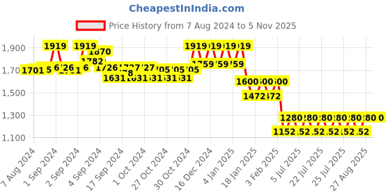 ajio.com reebok Non-Padded Non-Wired Sports Bra reebok Price History Graph from 7 Aug 2024 to 3 Nov 2025