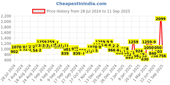 ajio.com reebok Non-Padded Non-Wired Sports Bra reebok Price History Graph from 28 Jul 2024 to 11 Sep 2025